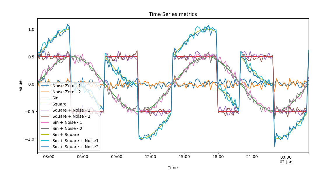 Visualization of the generated synthetic metrics